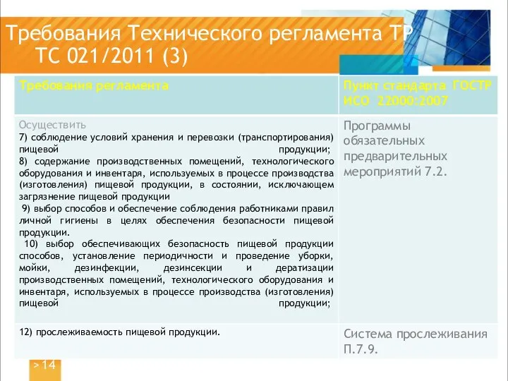 Требования Технического регламента ТР ТС 021/2011 (3) >
