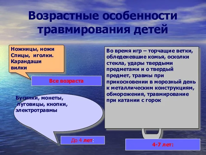 Возрастные особенности травмирования детей Ножницы Ножницы, ножи Спицы, иголки. Карандаши вилки