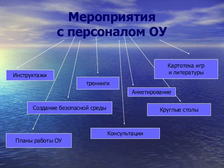 Мероприятия с персоналом ОУ Инструктажи Планы работы ОУ Создание безопасной среды