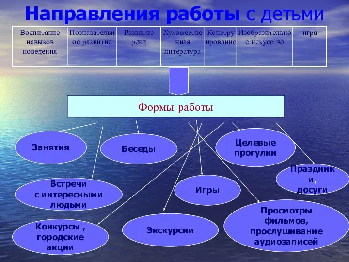 Направления работы с детьми Формы работы Занятия Беседы Целевые прогулки Встречи