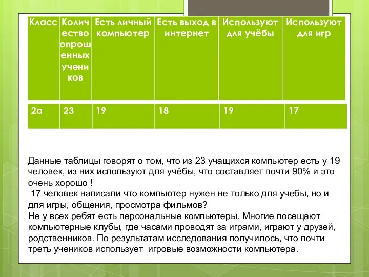 Данные таблицы говорят о том, что из 23 учащихся компьютер есть