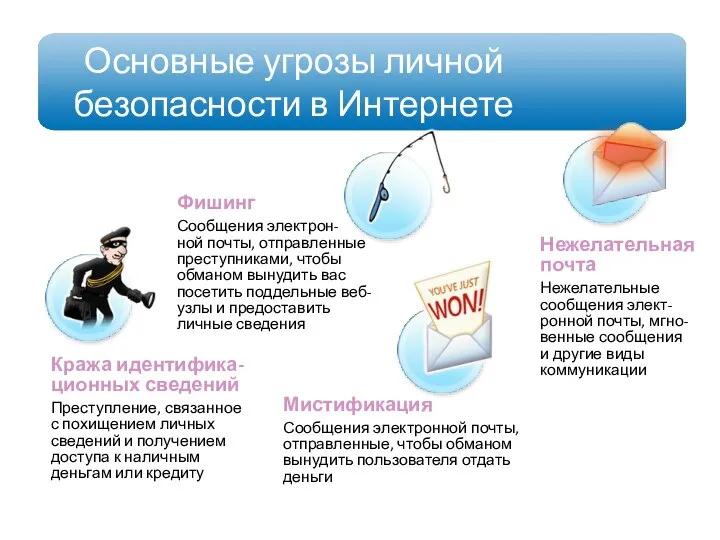 Нежелательная почта Нежелательные сообщения элект-ронной почты, мгно-венные сообщения и другие виды