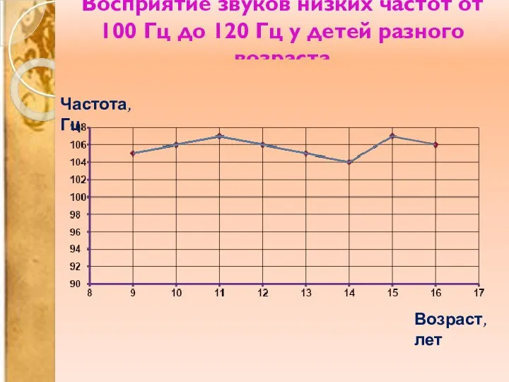 Восприятие звуков низких частот от 100 Гц до 120 Гц у