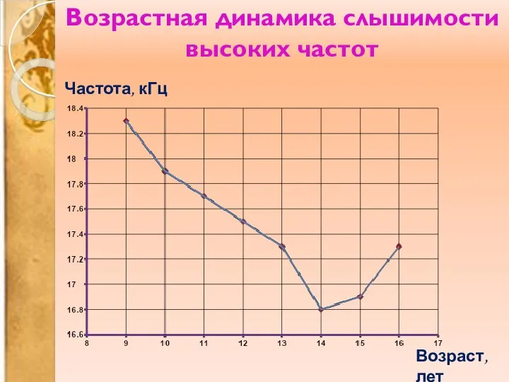 Возрастная динамика слышимости высоких частот Частота, кГц Возраст, лет