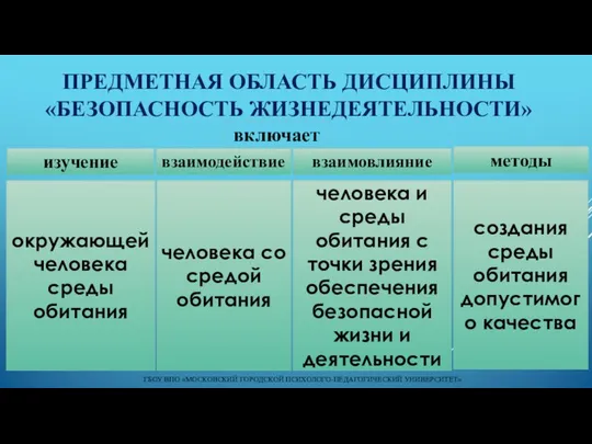 ПРЕДМЕТНАЯ ОБЛАСТЬ ДИСЦИПЛИНЫ «БЕЗОПАСНОСТЬ ЖИЗНЕДЕЯТЕЛЬНОСТИ» изучение окружающей человека среды обитания включает