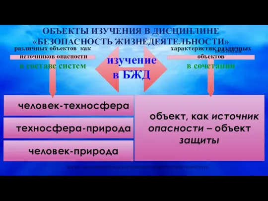 ОБЪЕКТЫ ИЗУЧЕНИЯ В ДИСЦИПЛИНЕ «БЕЗОПАСНОСТЬ ЖИЗНЕДЕЯТЕЛЬНОСТИ» человек-техносфера техносфера-природа человек-природа объект, как