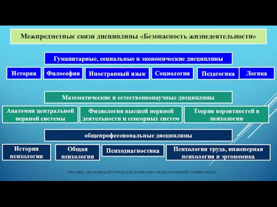 ГБОУ ВПО «МОСКОВСКИЙ ГОРОДСКОЙ ПСИХОЛОГО-ПЕДАГОГИЧЕСКИЙ УНИВЕРСИТЕТ» Межпредметные связи дисциплины «Безопасность жизнедеятельности»