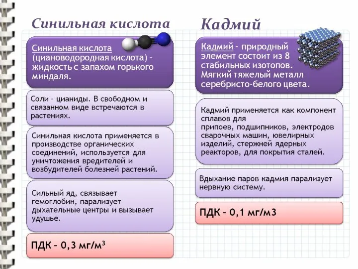 Синильная кислота Кадмий