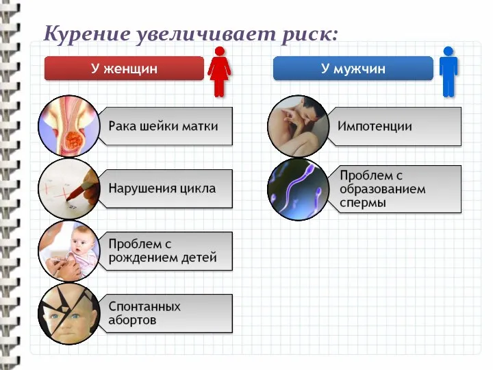 Курение увеличивает риск: У женщин У мужчин