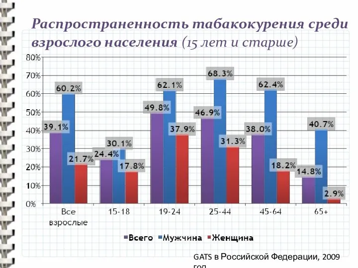 Распространенность табакокурения среди взрослого населения (15 лет и старше) GATS в Российской Федерации, 2009 год