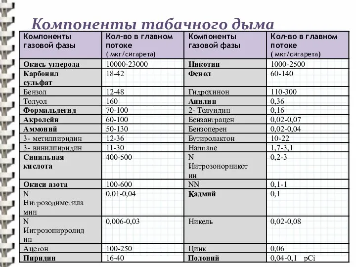 Компоненты табачного дыма Компоненты газовой фазы Кол-во в главном потоке (