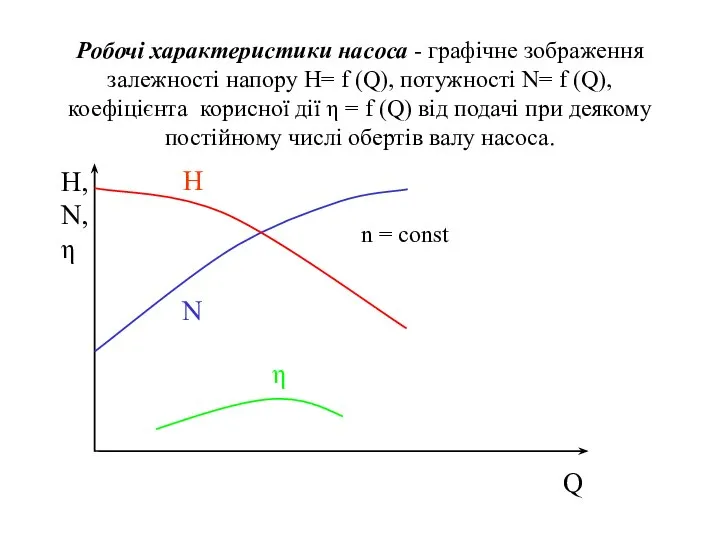 Робочі характеристики насоса - графічне зображення залежності напору H= f (Q),