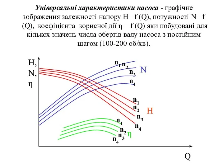 Універсальні характеристики насоса - графічне зображення залежності напору H= f (Q),