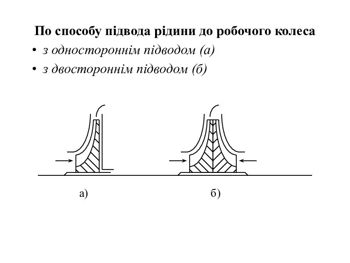 По способу підвода рідини до робочого колеса з одностороннім підводом (а)