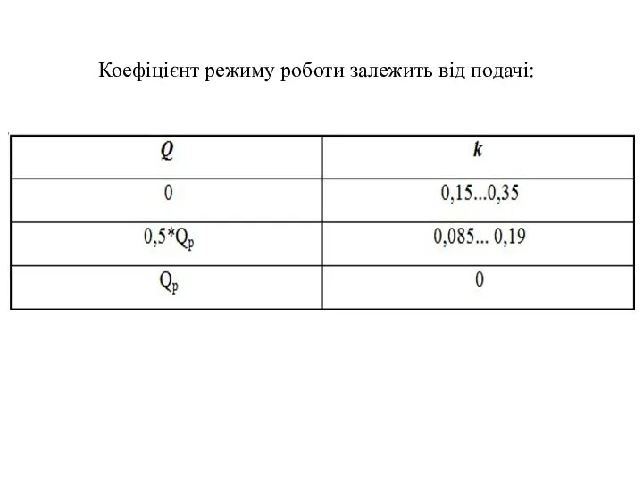 Коефіцієнт режиму роботи залежить від подачі: