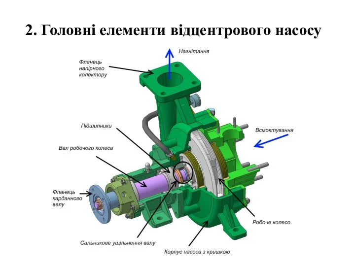 2. Головні елементи відцентрового насосу