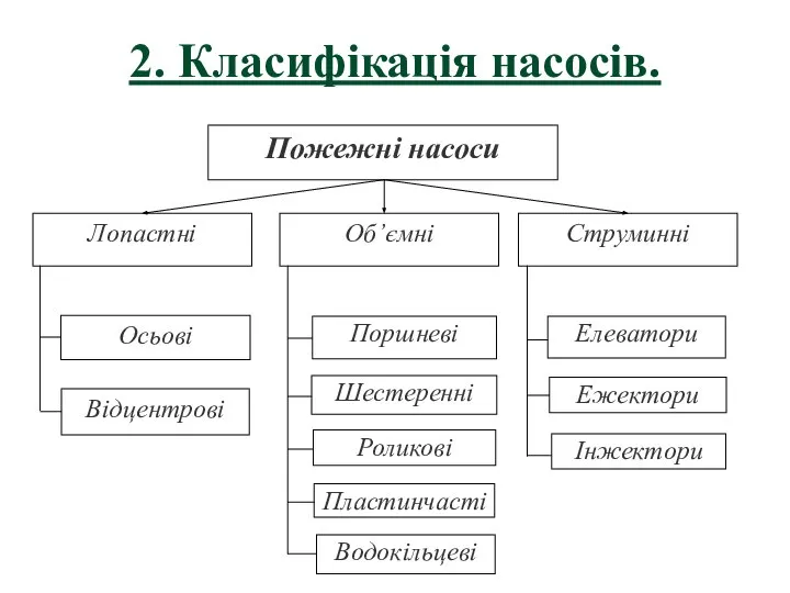 2. Класифікація насосів.