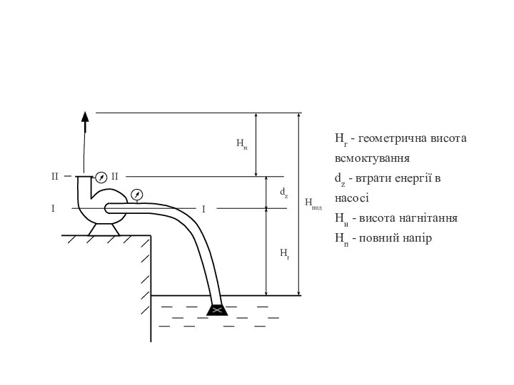 Нг - геометрична висота всмоктування dz - втрати енергії в насосі