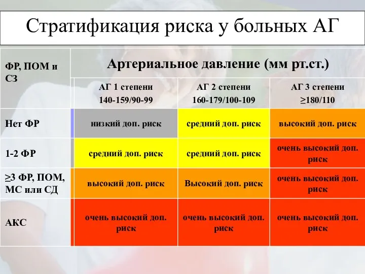 Стратификация риска у больных АГ