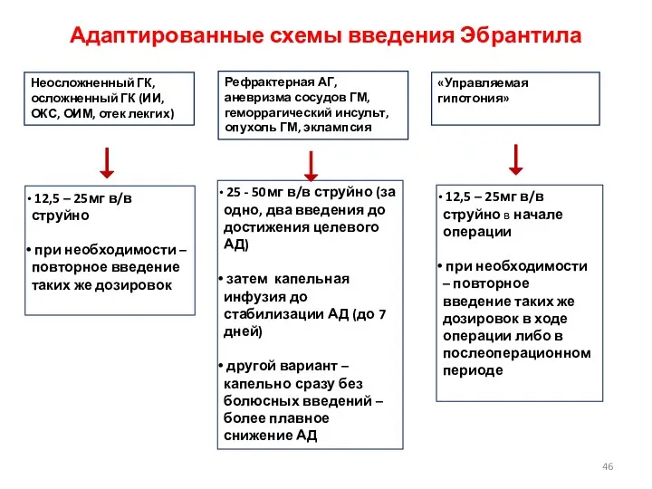 Адаптированные схемы введения Эбрантила Неосложненный ГК, осложненный ГК (ИИ, ОКС, ОИМ,