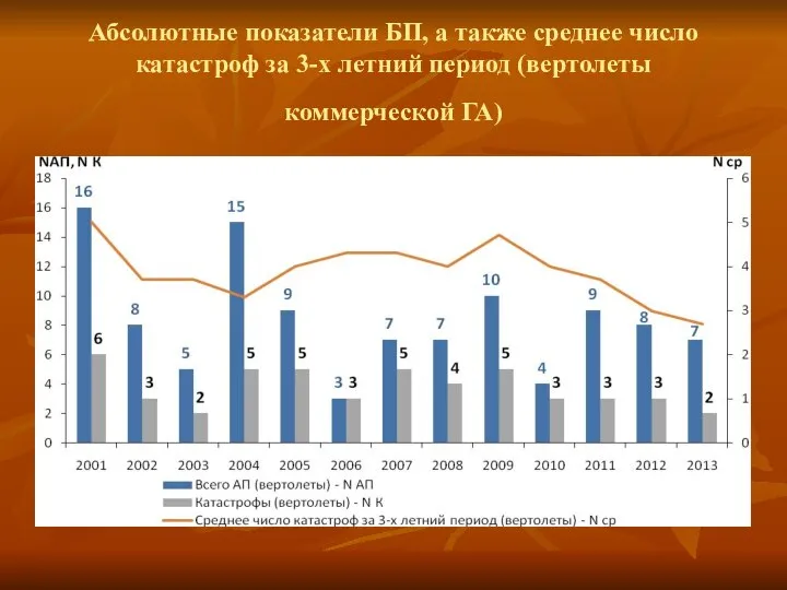 Абсолютные показатели БП, а также среднее число катастроф за 3-х летний период (вертолеты коммерческой ГА)