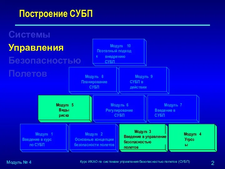 Построение СУБП Системы Управления Безопасностью Полетов