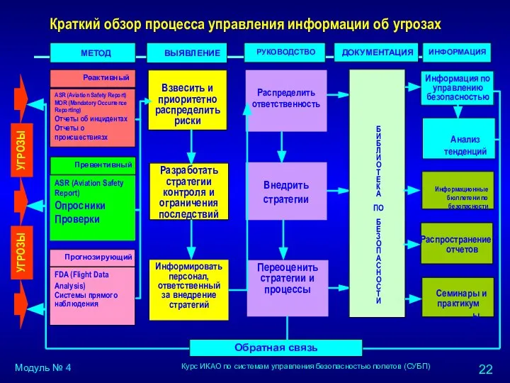 Краткий обзор процесса управления информации об угрозах