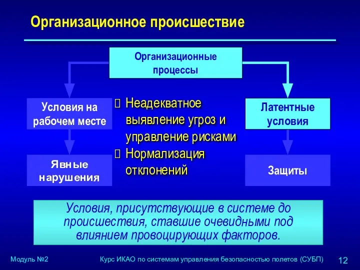 Организационное происшествие Организационные процессы Латентные условия Неадекватное выявление угроз и управление