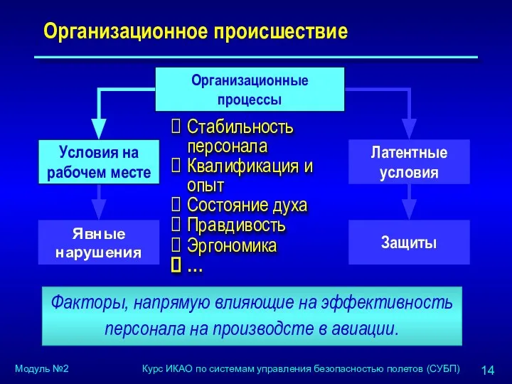 Организационное происшествие Факторы, напрямую влияющие на эффективность персонала на производсте в