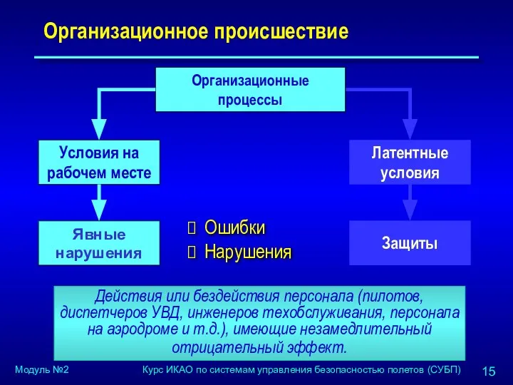 Организационное происшествие Действия или бездействия персонала (пилотов, диспетчеров УВД, инженеров техобслуживания,