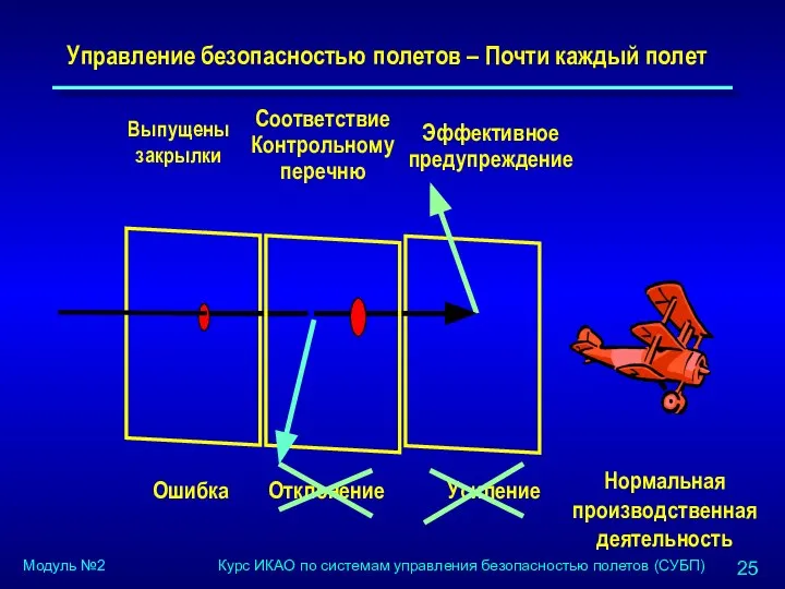 Управление безопасностью полетов – Почти каждый полет