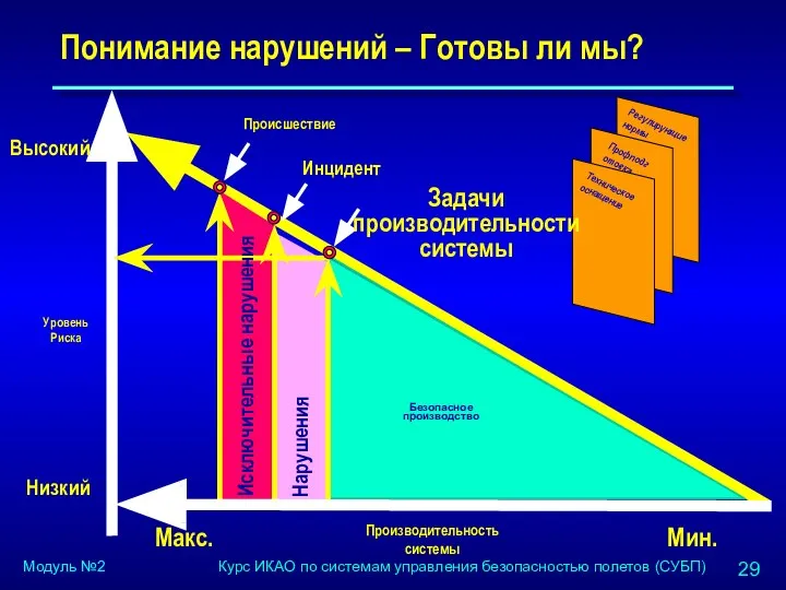 Понимание нарушений – Готовы ли мы? Нарушения Безопасное производство Исключительные нарушения Профподготовка