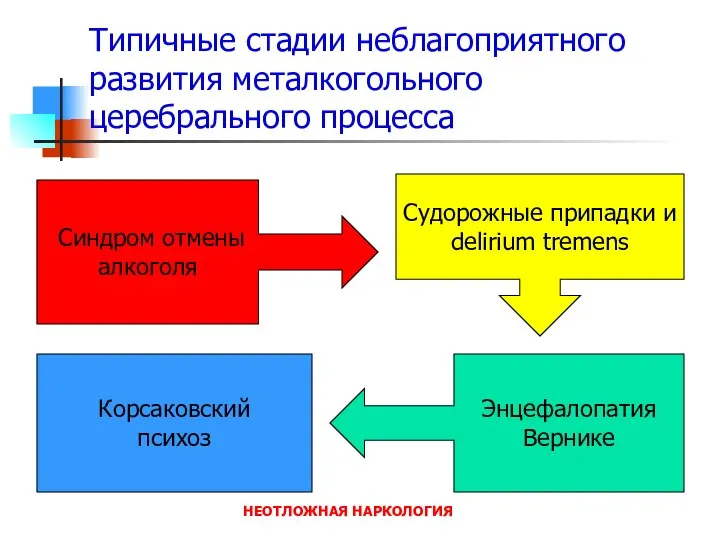 НЕОТЛОЖНАЯ НАРКОЛОГИЯ Синдром отмены алкоголя Судорожные припадки и delirium tremens Энцефалопатия