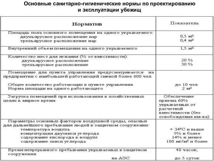 Основные санитарно-гигиенические нормы по проектированию и эксплуатации убежищ