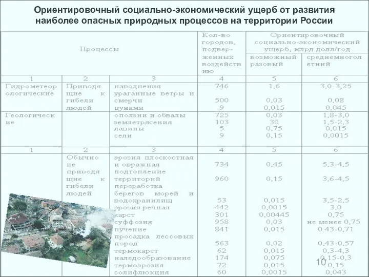 Ориентировочный социально-экономический ущерб от развития наиболее опасных природных процессов на территории России