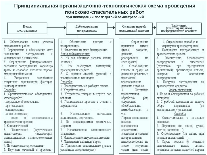 Принципиальная организационно-технологическая схема проведения поисково-спасательных работ при ликвидации последствий землетрясений