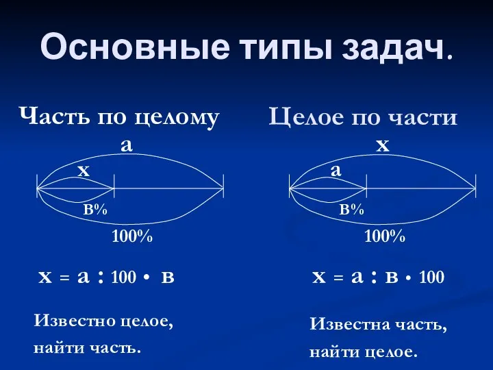 Основные типы задач. Часть по целому Целое по части х 100%