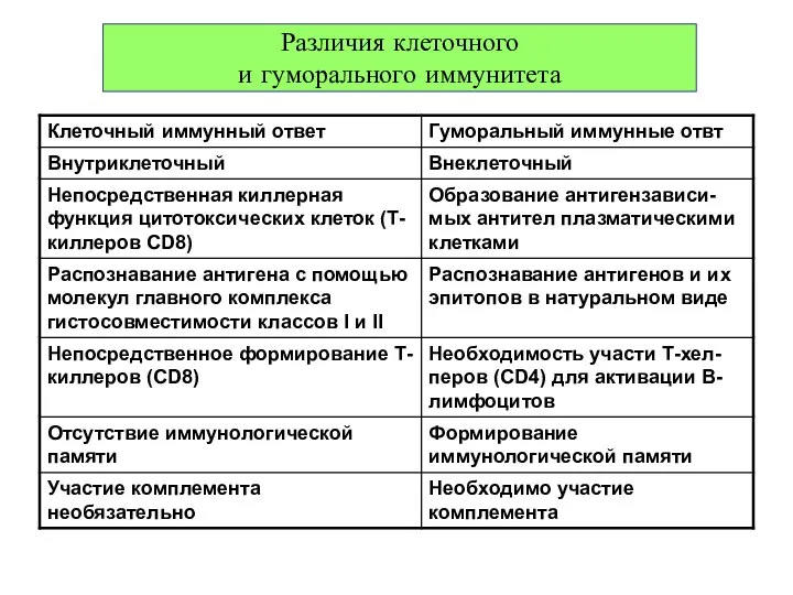 Различия клеточного и гуморального иммунитета