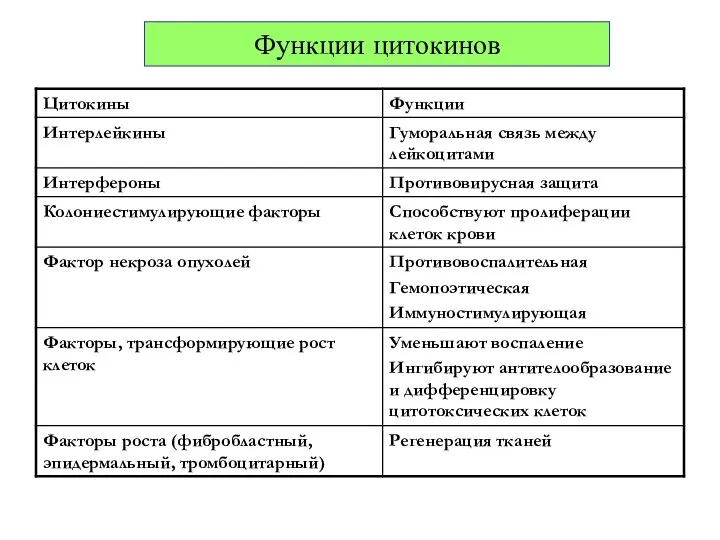 Функции цитокинов