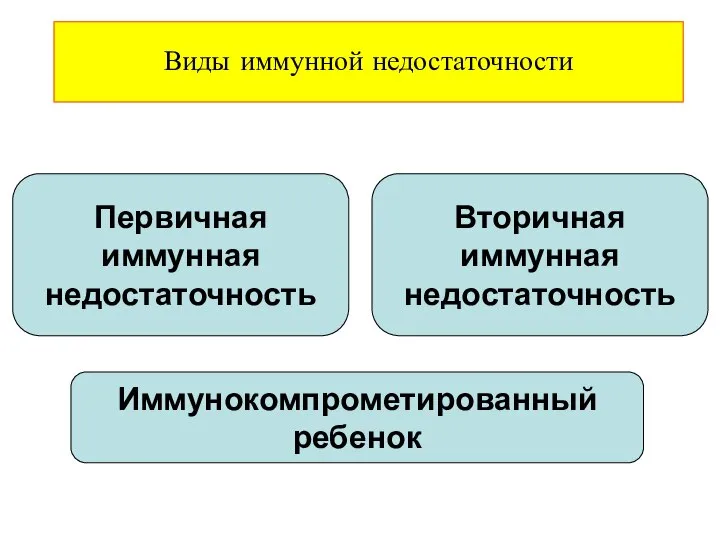 Виды иммунной недостаточности Первичная иммунная недостаточность Вторичная иммунная недостаточность Иммунокомпрометированный ребенок