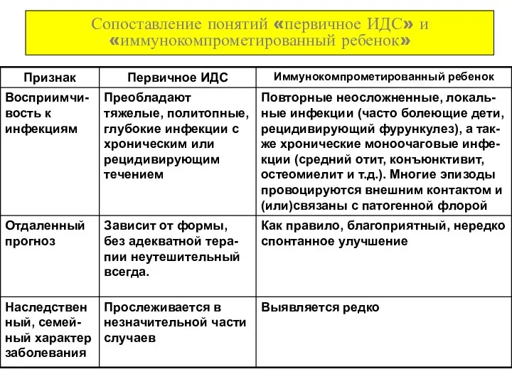 Сопоставление понятий «первичное ИДС» и «иммунокомпрометированный ребенок»