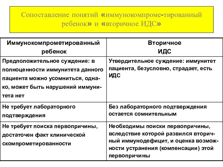 Сопоставление понятий «иммунокомпроме-тированный ребенок» и «вторичное ИДС»