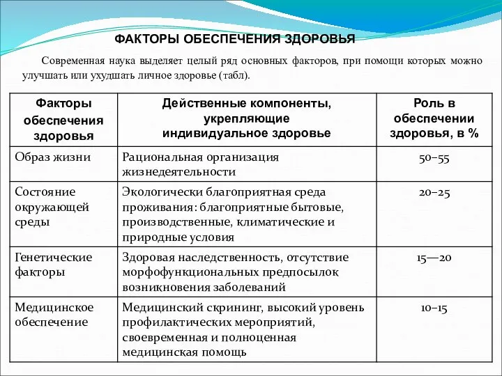 ФАКТОРЫ ОБЕСПЕЧЕНИЯ ЗДОРОВЬЯ Современная наука выделяет целый ряд основных факторов, при