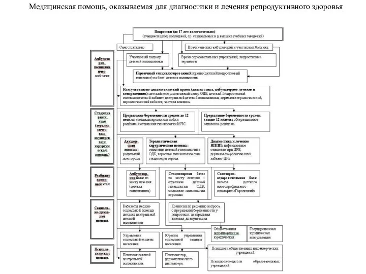 Медицинская помощь, оказываемая для диагностики и лечения репродуктивного здоровья