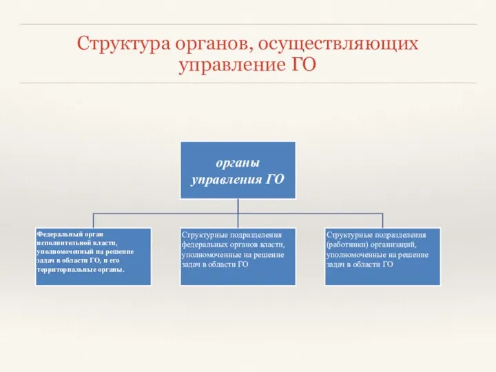 Структура органов, осуществляющих управление ГО