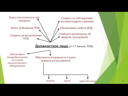 Должностное лицо (ст.17 Закона, ППБ) Знать пож.опасность тех.процесса Следить за соблюдением