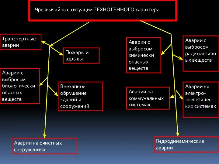 Чрезвычайные ситуации ТЕХНОГЕННОГО характера Транспортные аварии Аварии с выбросом биологически опасных