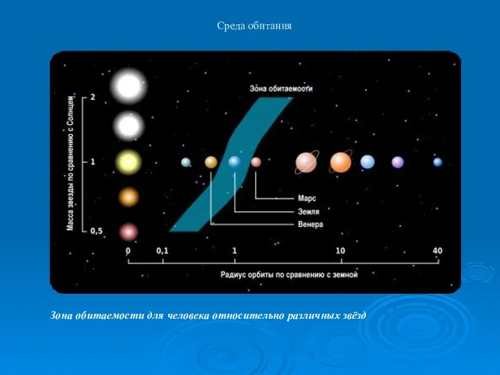Среда обитания Зона обитаемости для человека относительно различных звёзд