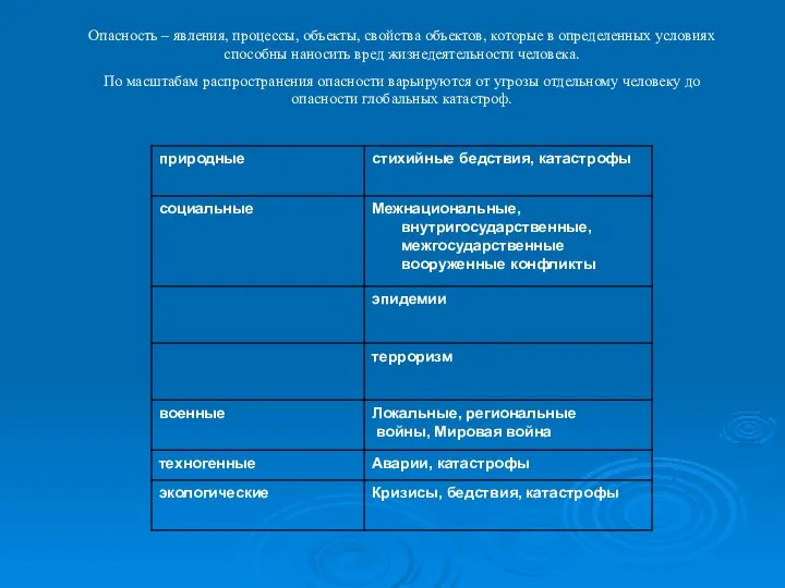 Опасность – явления, процессы, объекты, свойства объектов, которые в определенных условиях