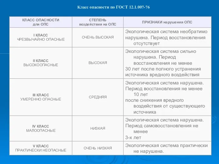 Класс опасности по ГОСТ 12.1.007-76